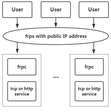 Expose-Local-Server-behind-a-NAT-or-firewall-to-the-internet-using-FRP-Proxy-1.webp