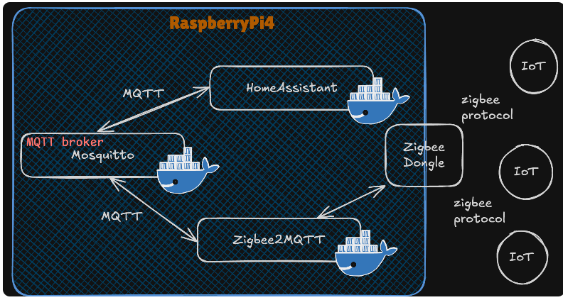 diy Zigbee Zigbee2MQTT gateway