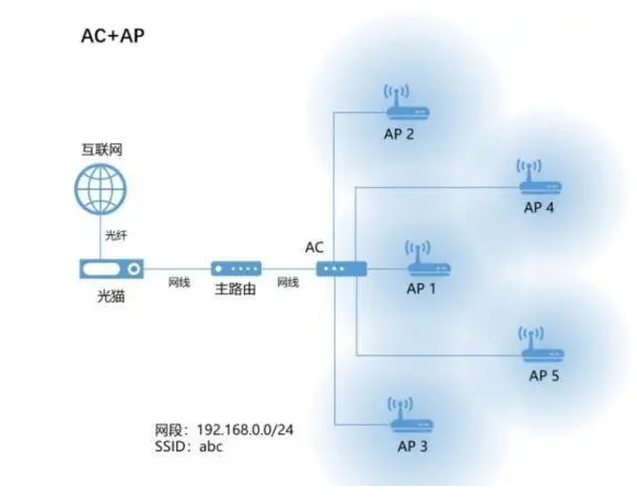 one-floor-Network-Architecture-ac-ap-1.png